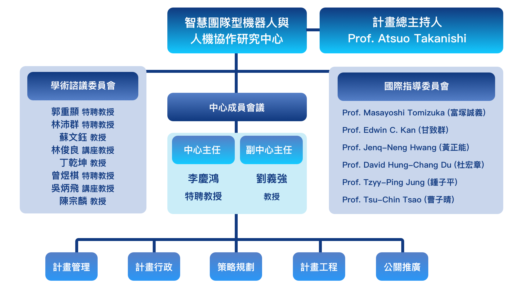CITR 組織架構圖