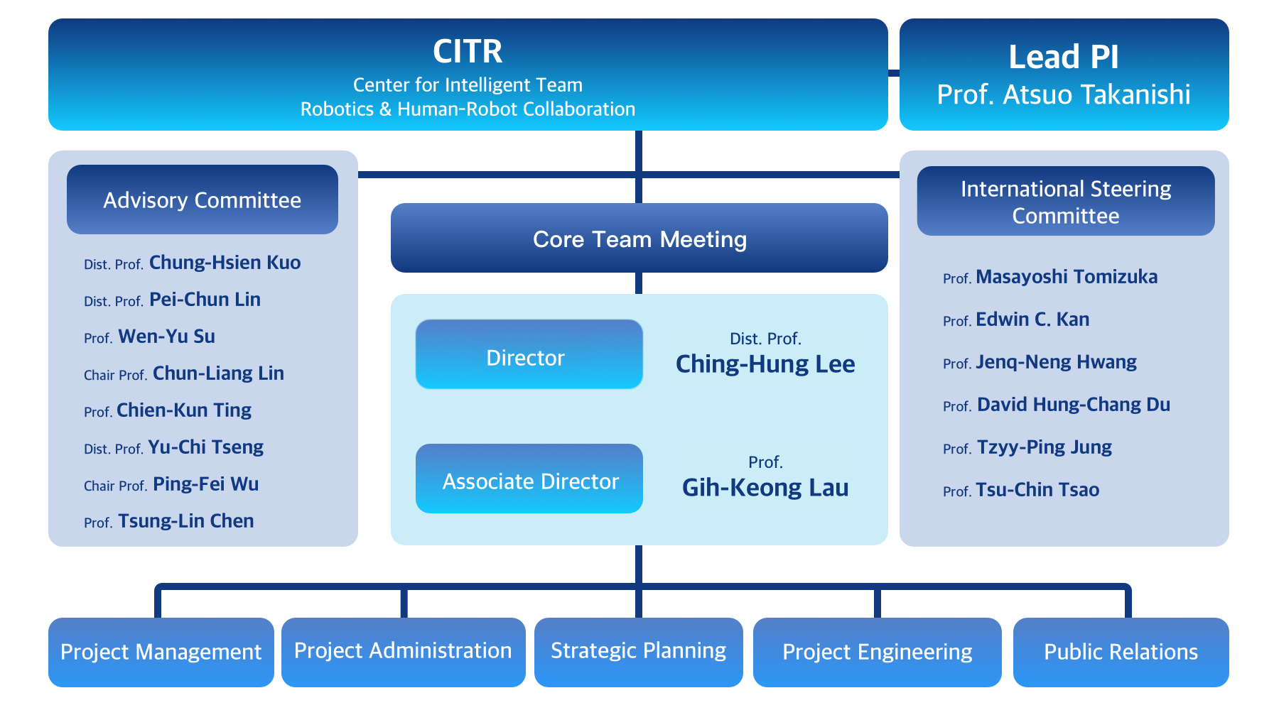 Organizational chart of the Center for Intelligent Team Robotics & Human-Robot Collaboration. See the text description below for detailed hierarchy.