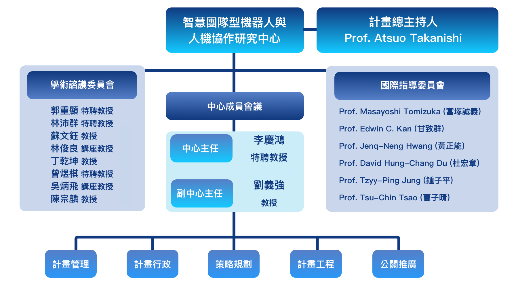 智慧團隊型機器人與人機協作研究中心組織架構圖。詳細的組織層級請參考下方文字說明。