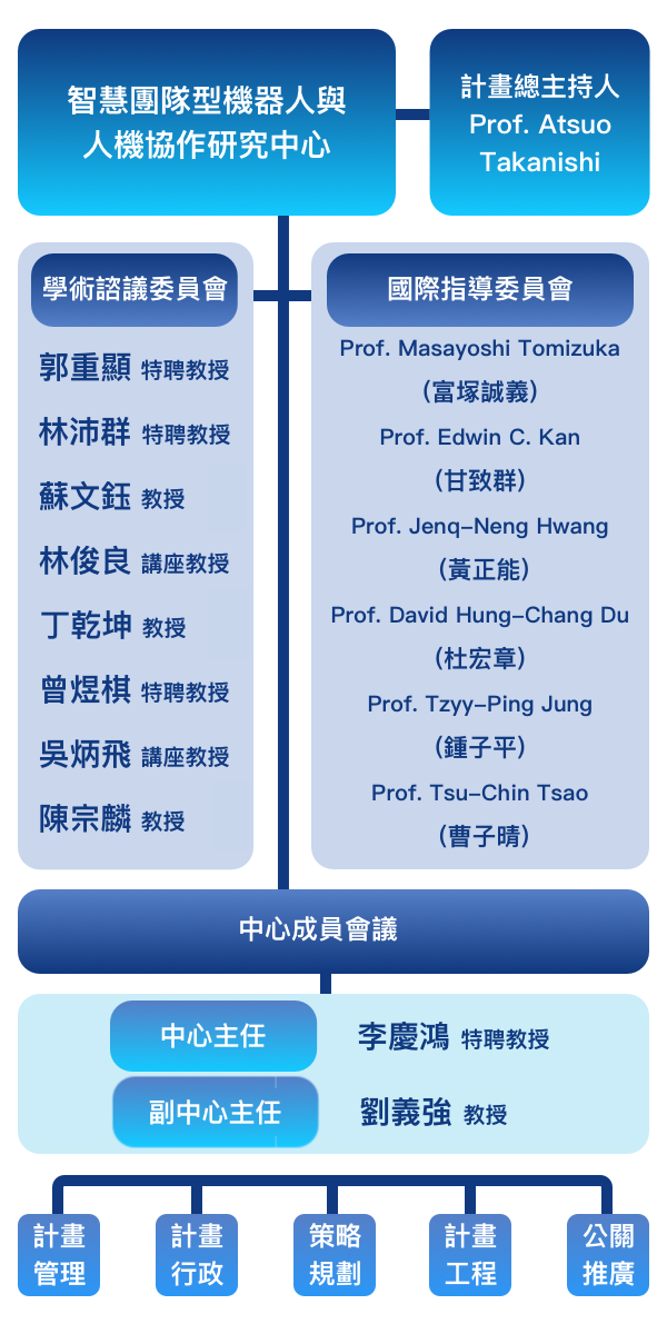 智慧團隊型機器人與人機協作研究中心組織架構圖。詳細的組織層級請參考下方文字說明。